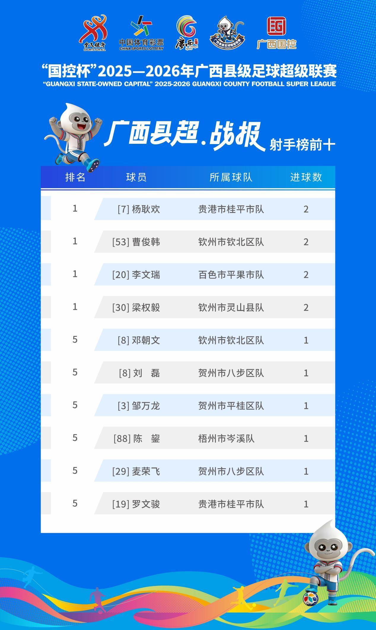 pp电子试玩-广西“县超”射手榜发布！首轮赛事好球不断